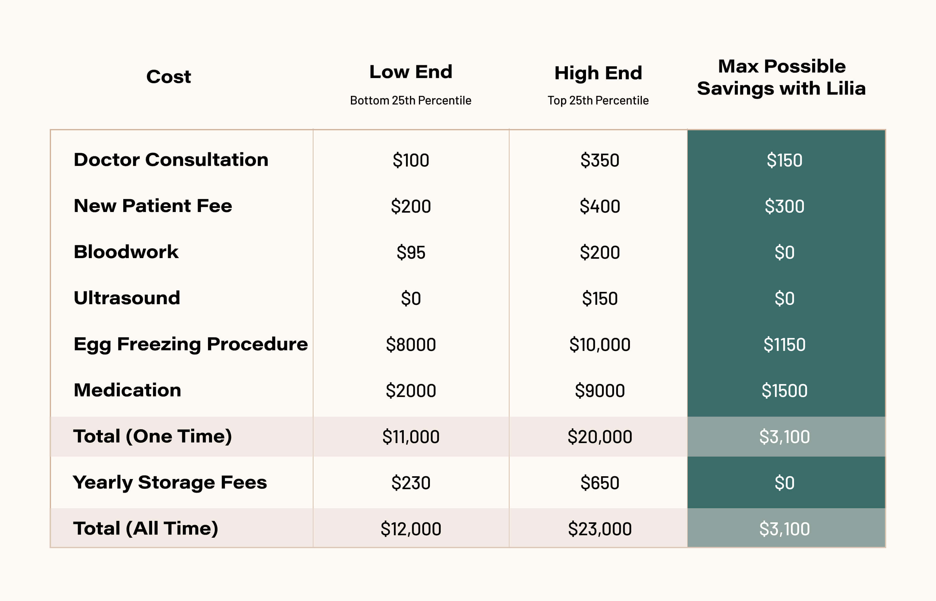 Egg Freezing Cost Guide [2021] Lilia